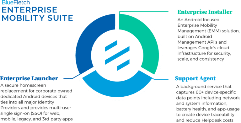 Components of BlueFletch EMS: launcher, installer, and support agent